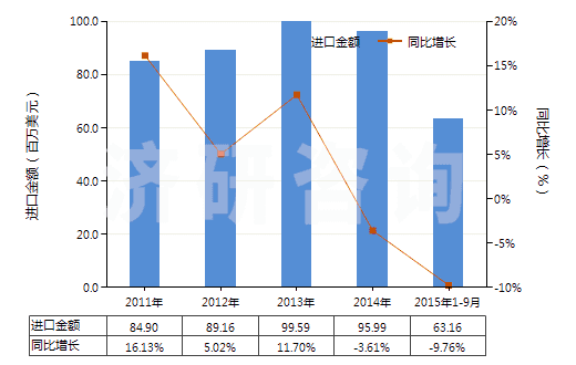 2011-2015年9月中國(guó)塑料制的軟管（最小爆破壓力為27.6兆帕斯卡）(HS39173100)進(jìn)口總額及增速統(tǒng)計(jì)